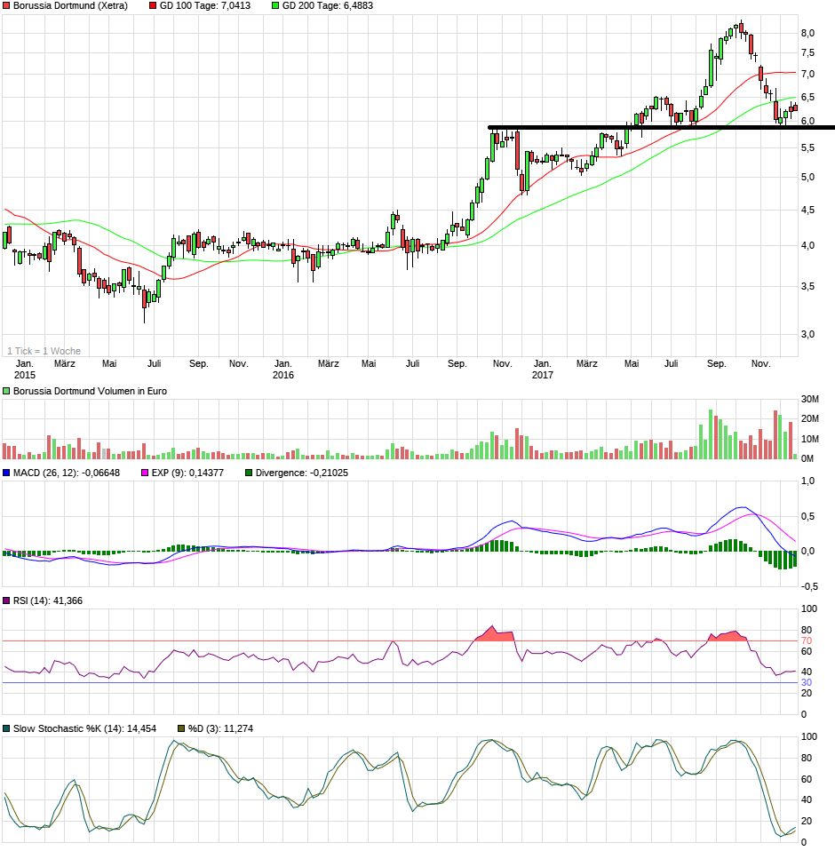 chart_3years_borussiadortmund.png