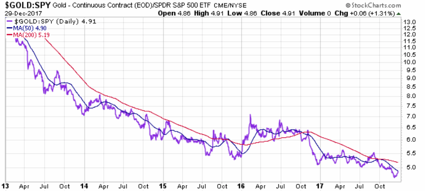 180101-000080-_gold_spy_-_stockcharts.gif