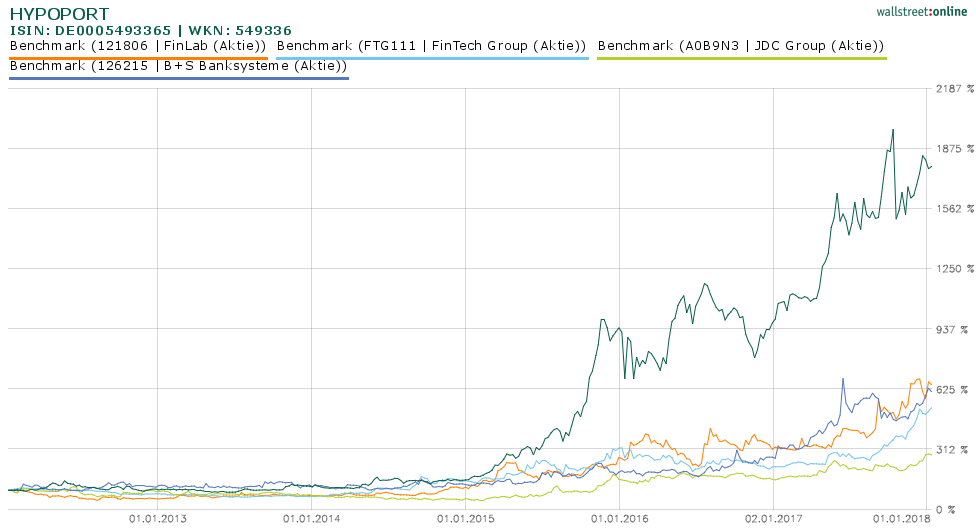 hypoport_hist_wallstreet_online_20120104_201....png