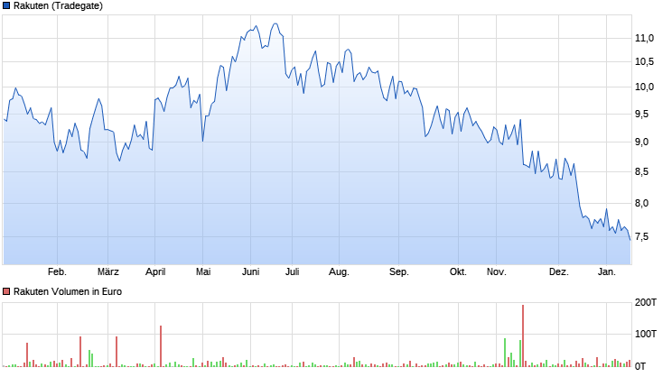 chart_year_rakuten.png