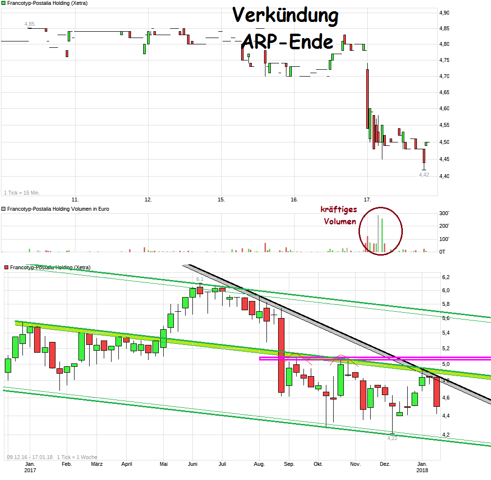 chart_week_francotyp-postaliaholding.png