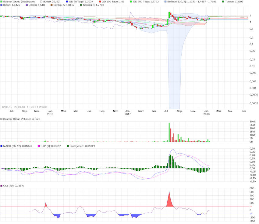 chart_3years_baumotgroup.png