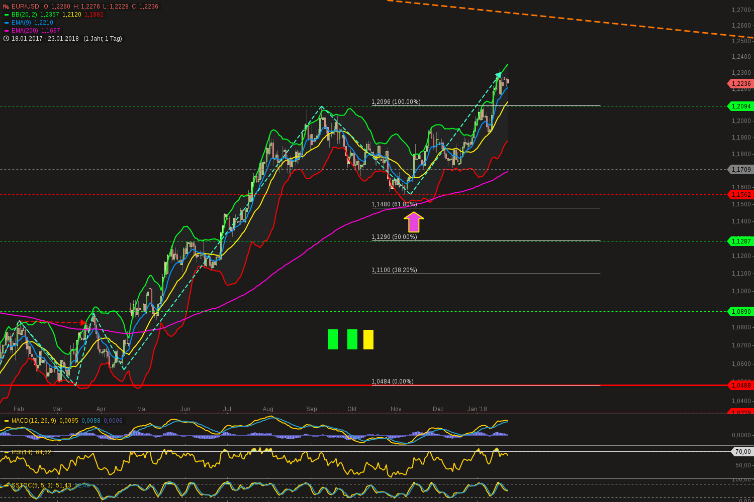 chart-23012018-0929-eurusd.png