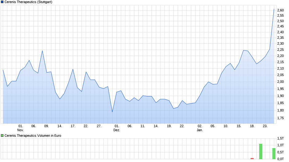 chart_quarter_cerenistherapeutics.png