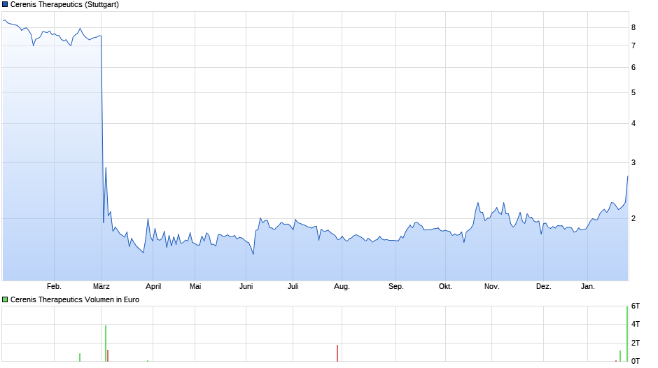 chart_year_cerenistherapeutics.png