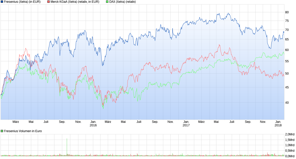 chart_3years_fresenius.png