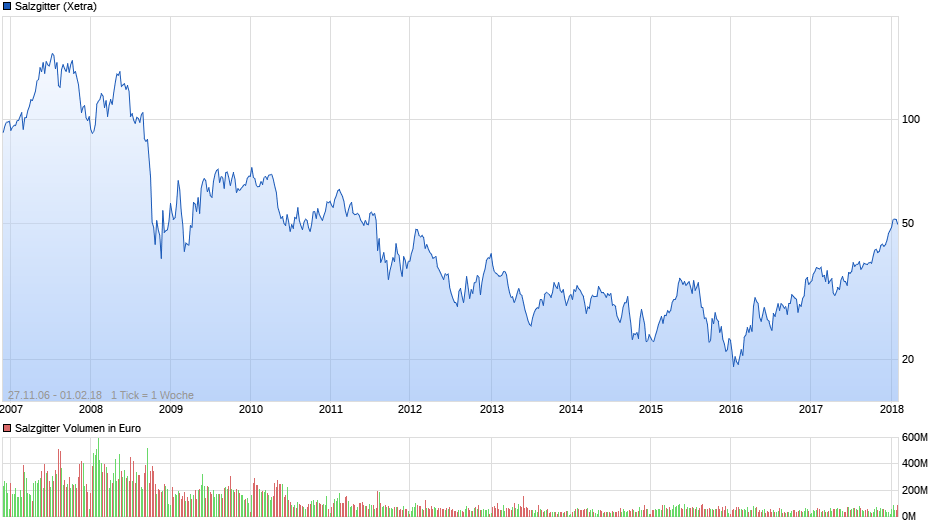 chart_free_salzgitter.png