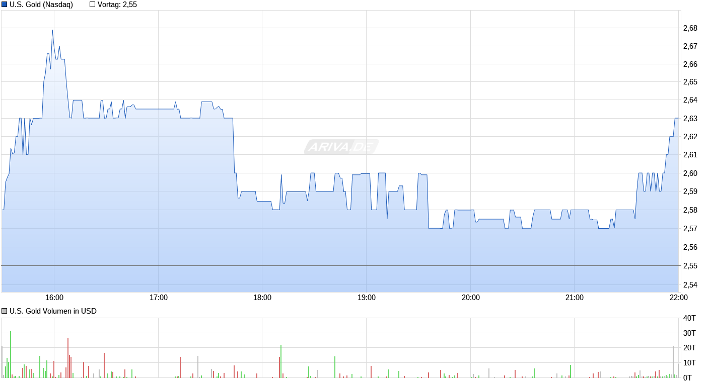 chart_intraday_usgold.png