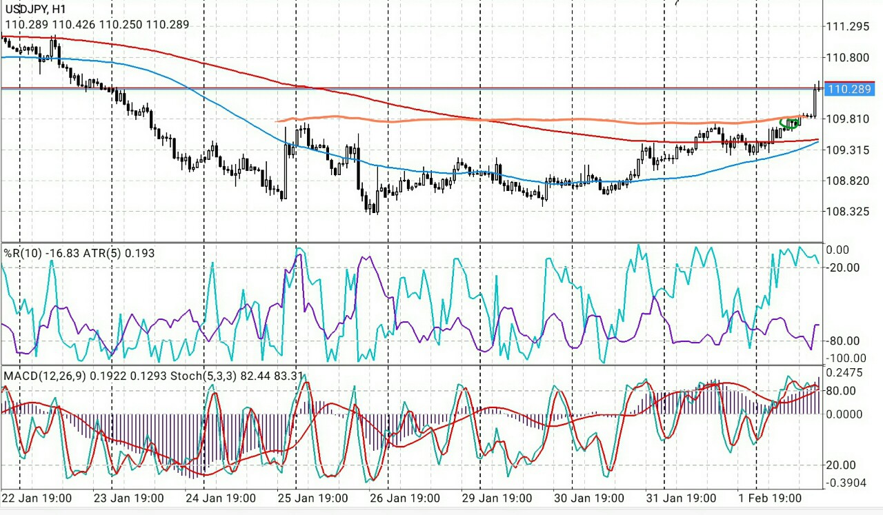 usdyen_02-02-18_1h-chart_komm_invl_atr-....jpg