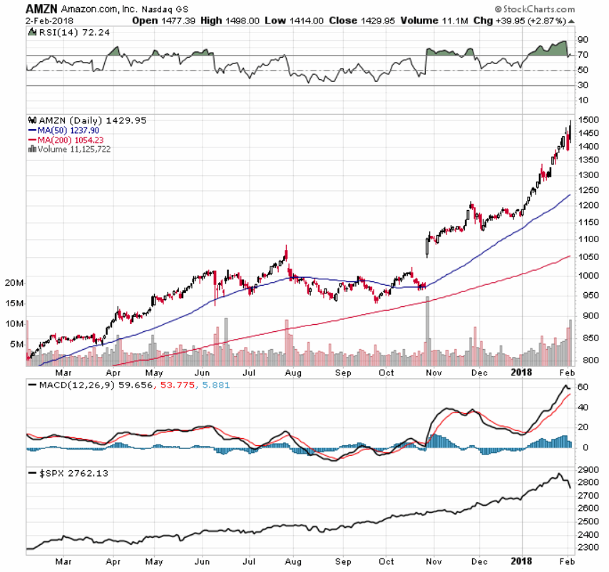 180204-000171-amzn_-_stockcharts.gif