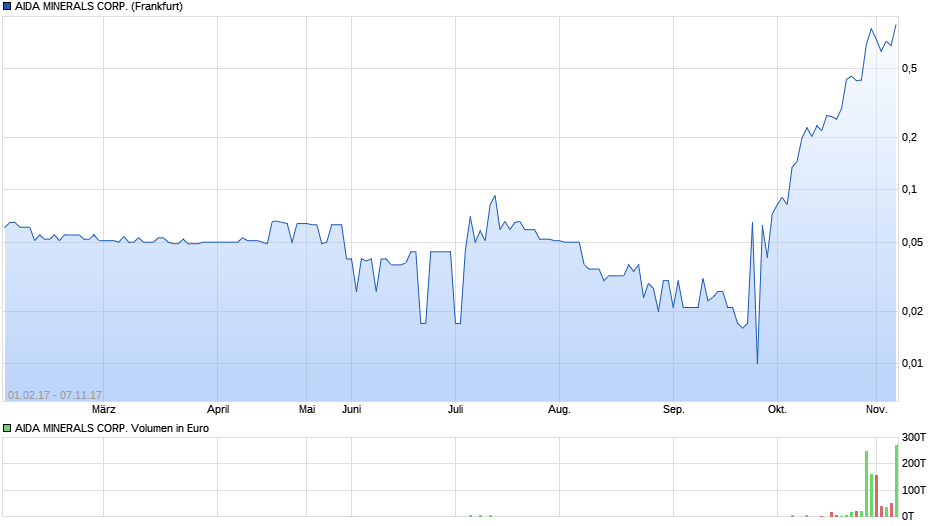 chart_year_aidamineralscorp.png