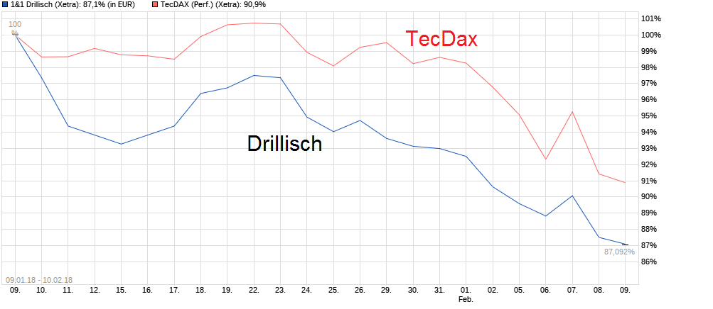 chart_free_11drillisch.png