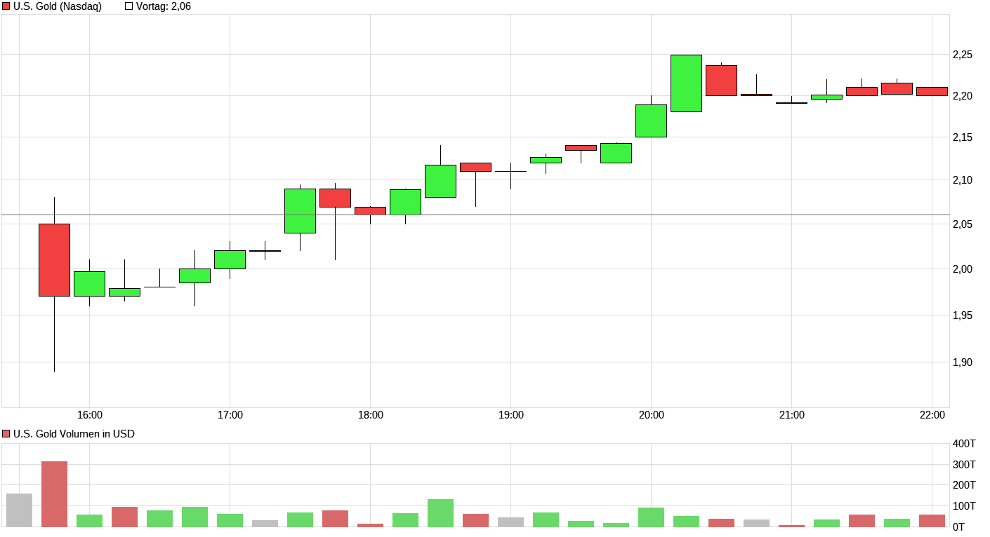 chart_intraday_usgold.png