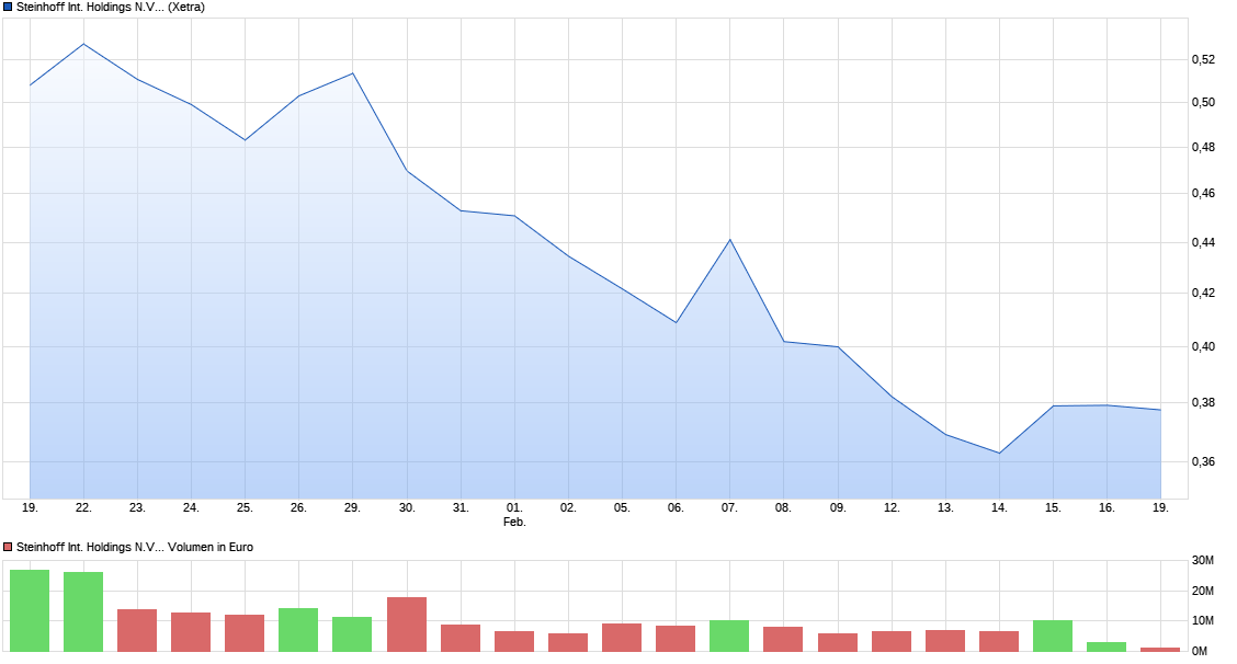 chart_month_steinhoffinternationalholdingsnv.png