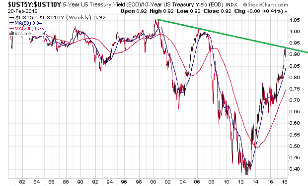 _ust5y-_ust10y_seit_1980w.png