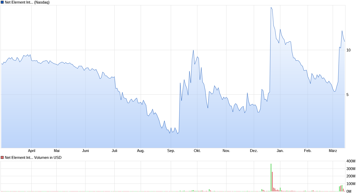 chart_year_netelementinternational.png