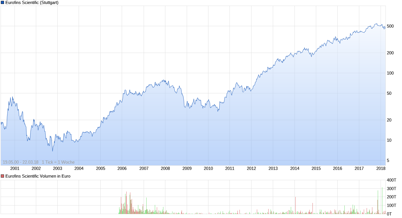 chart_all_eurofinsscientific.png