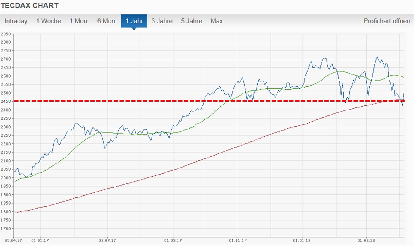 tecdax_2450_marke.jpg