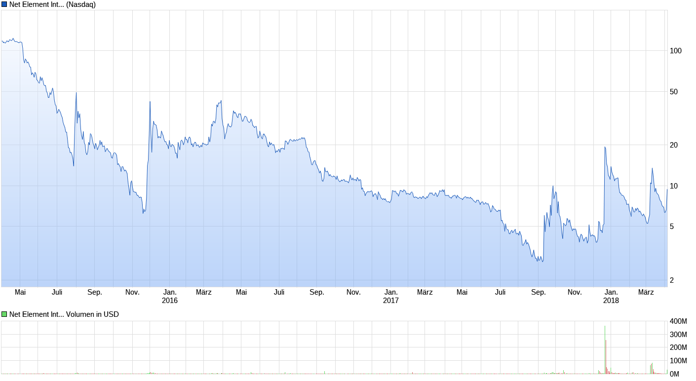 chart_3years_netelementinternational.png