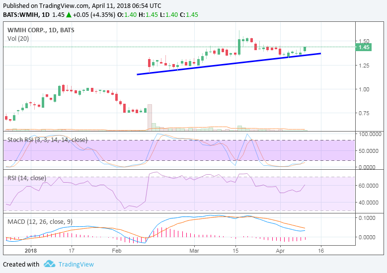 wmih_2018_04_10__uptrend.png