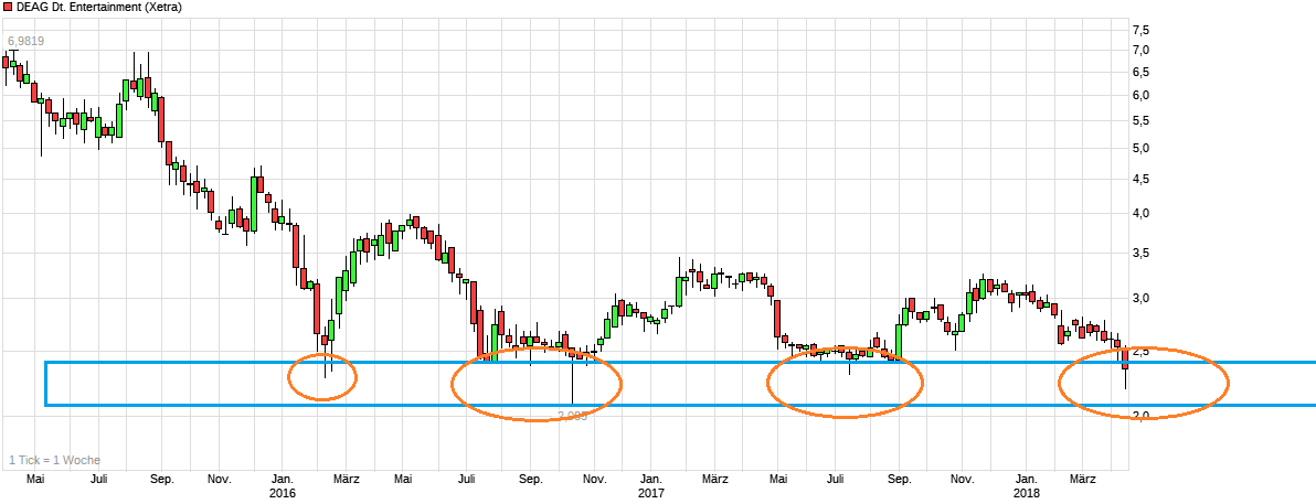 chart_3years_deagdeutscheentertainment.png