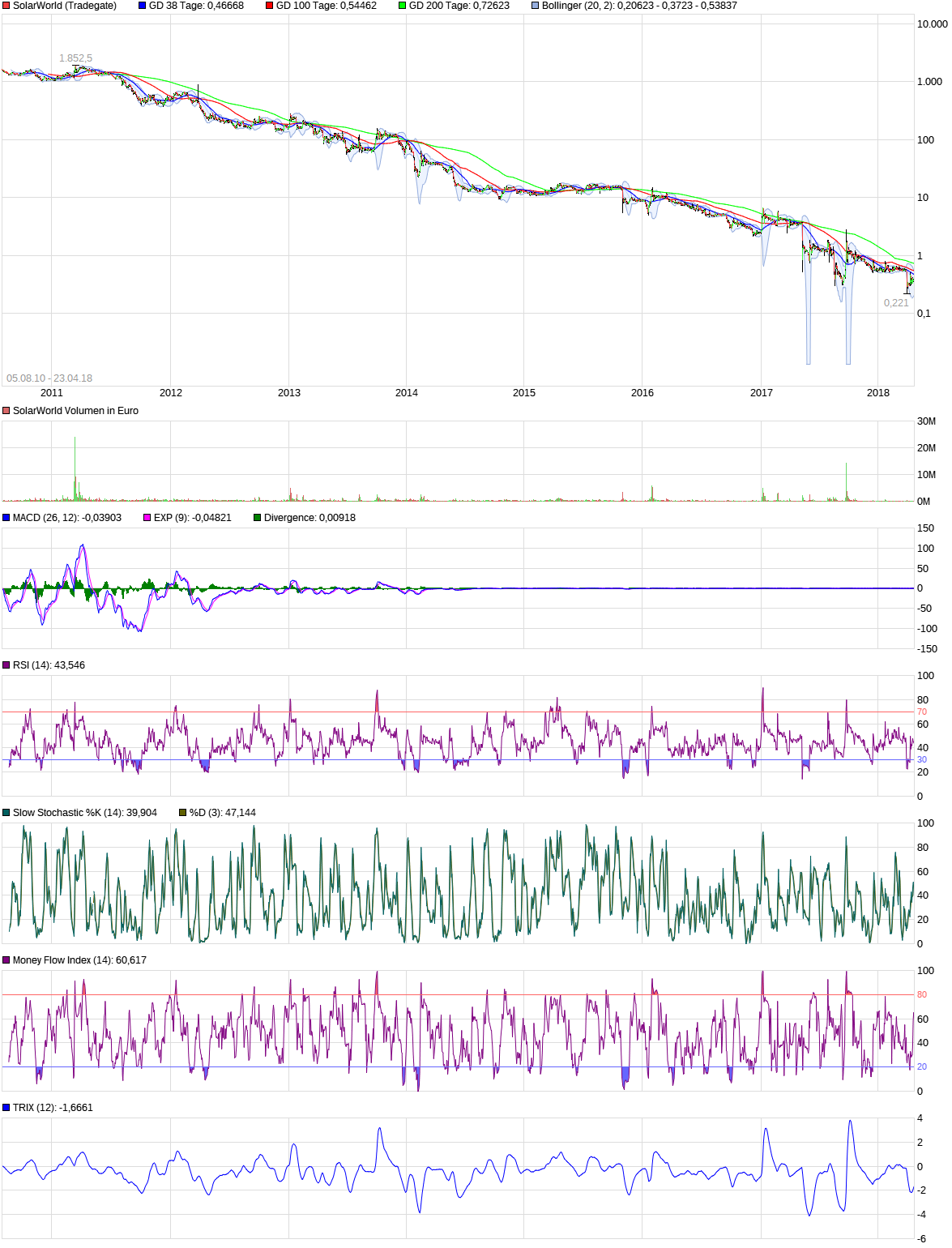 chart_all_solarworld.png