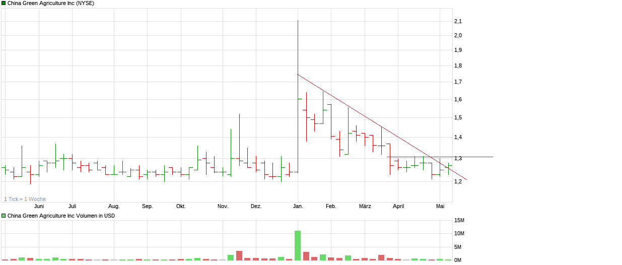 chart_year_chinagreenagricultureinc.png