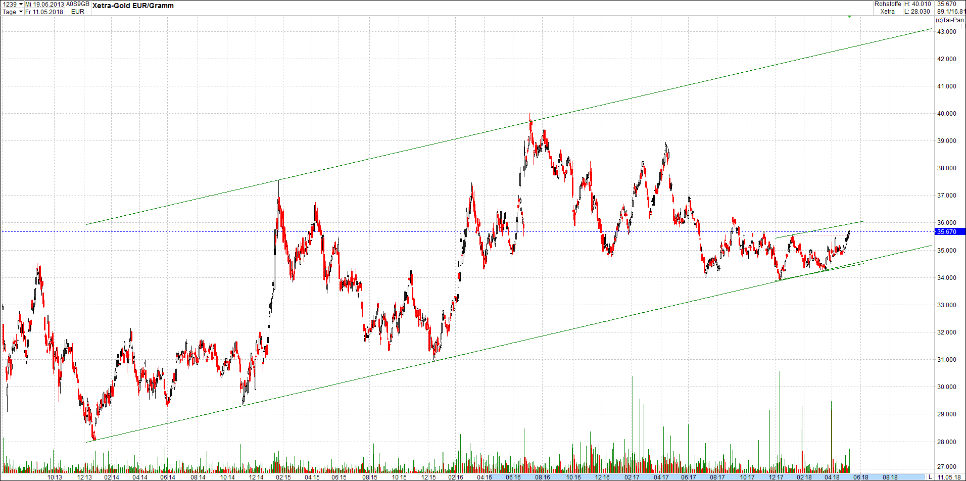 gold_chart_heute_mittag1.png