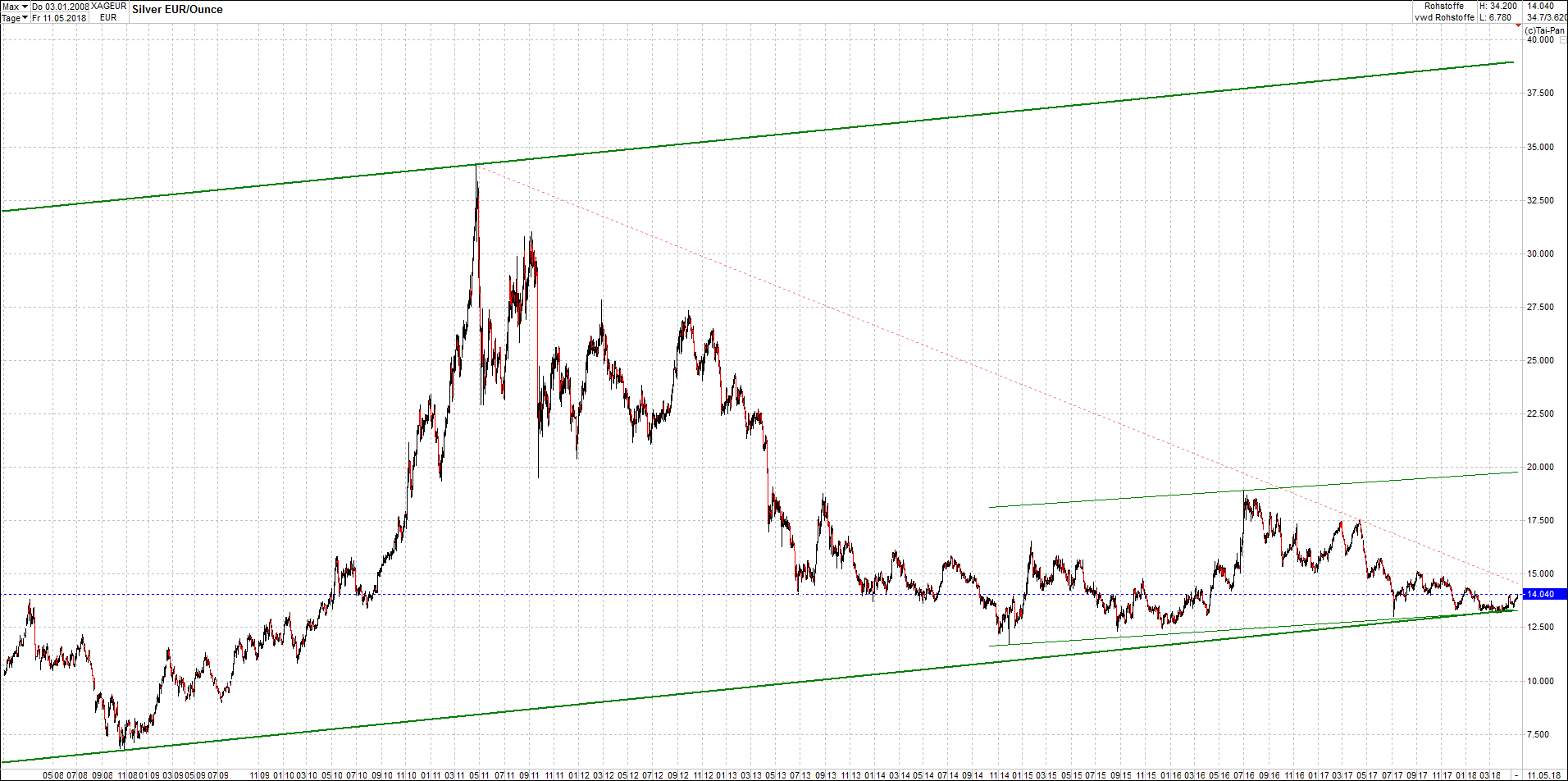 silber_chart_nachmittag.png