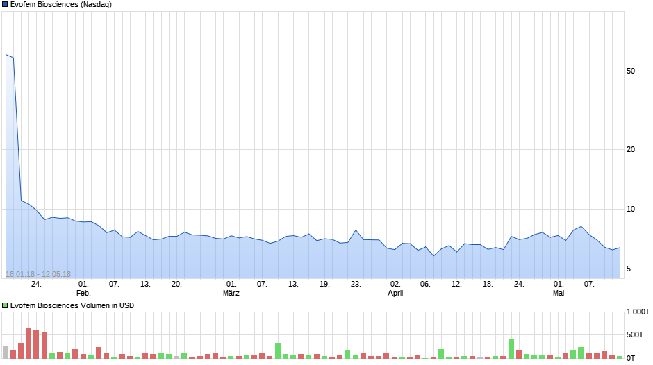 chart_year_evofembiosciences.png