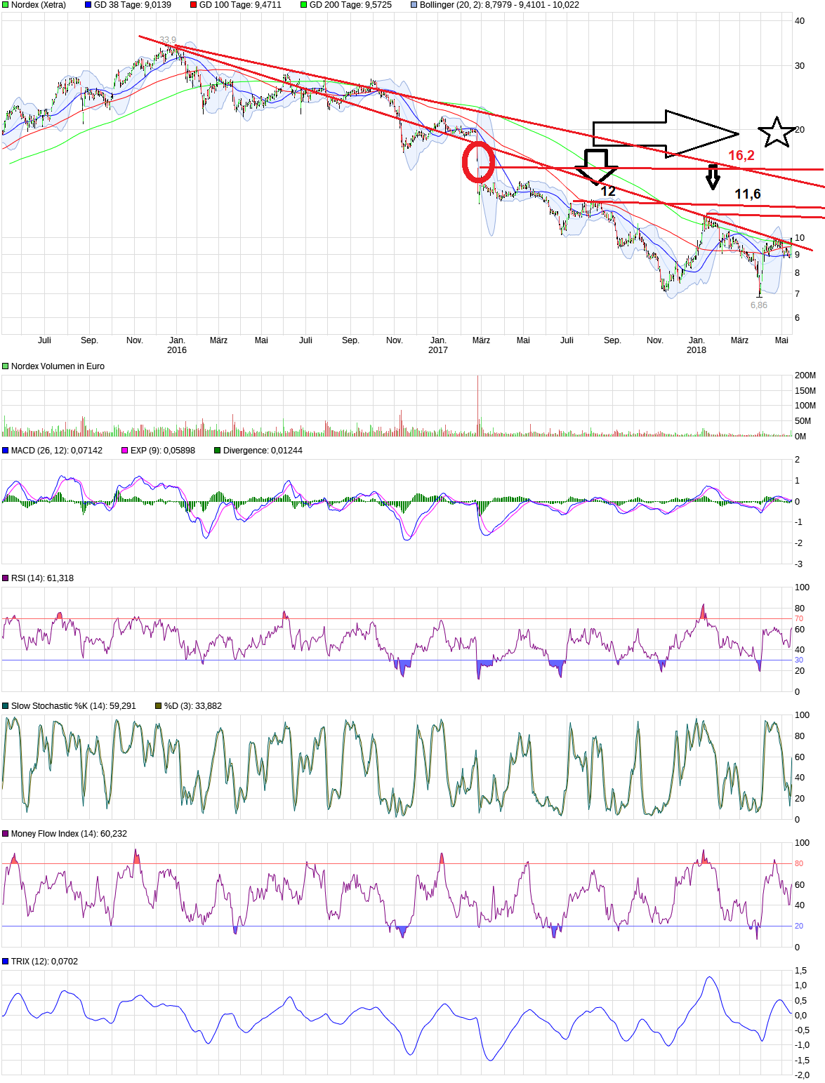 chart_3years_nordex.png