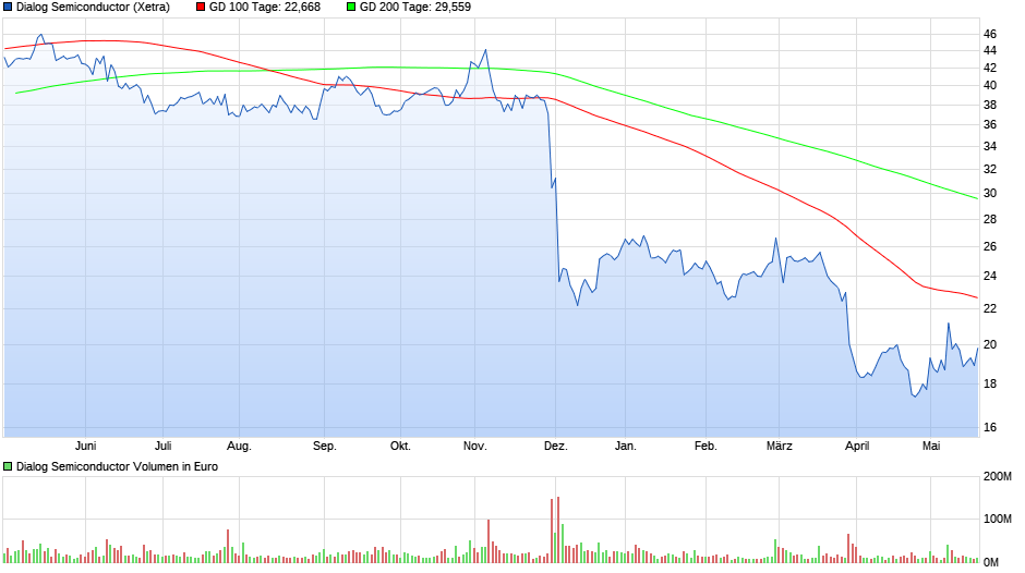 chart_year_dialogsemiconductor.png