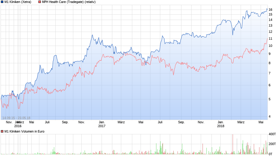 chart_3years_m1kliniken.png