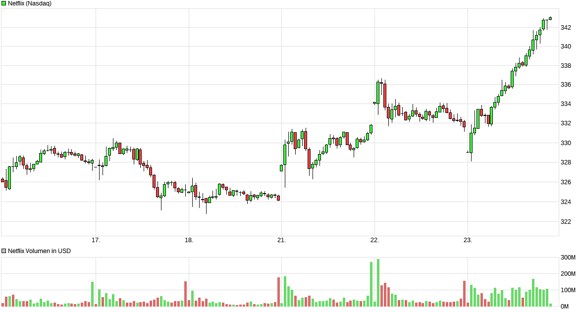 chart_week_netflix.png