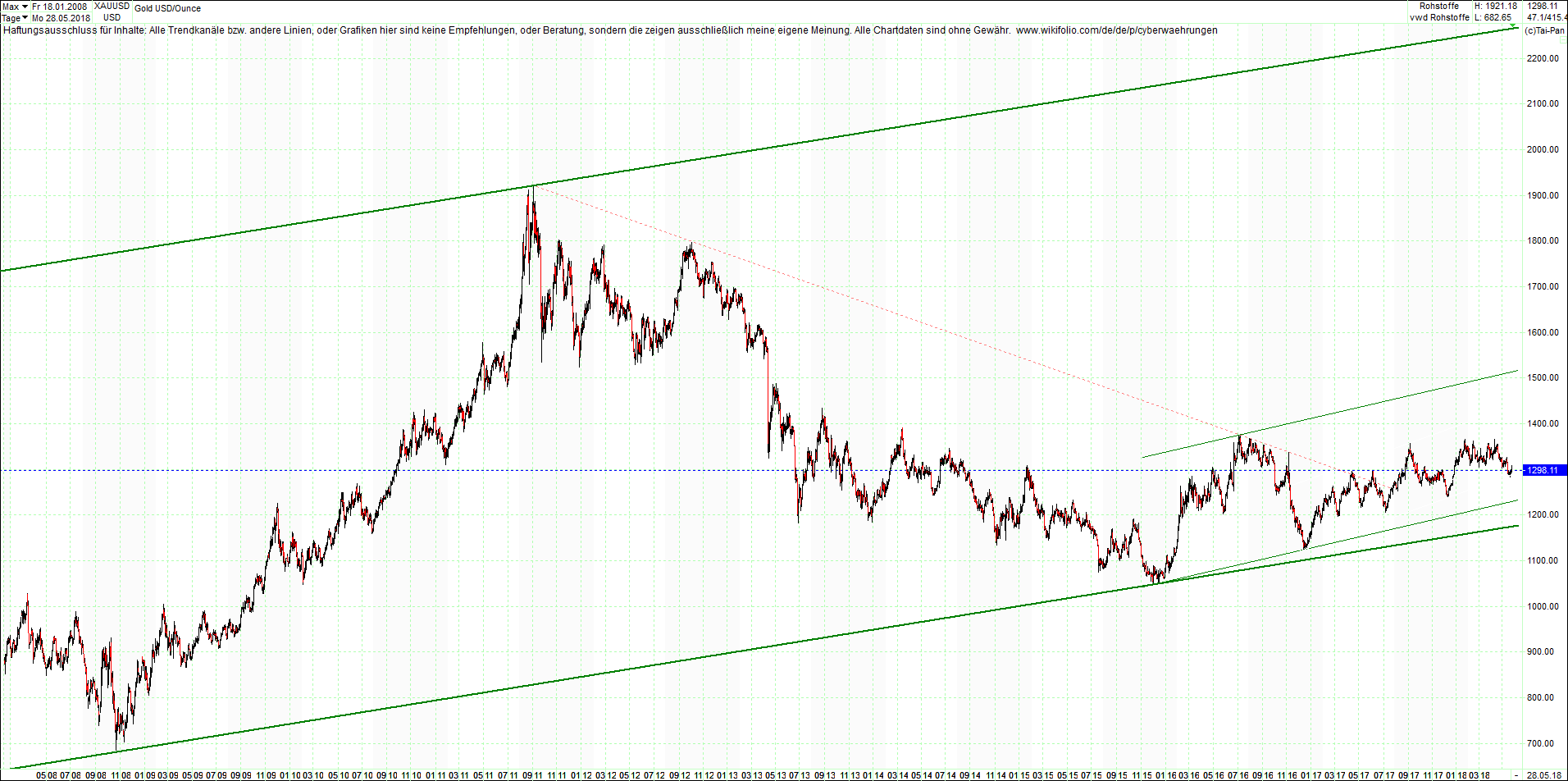 gold_chart_heute_abend.png