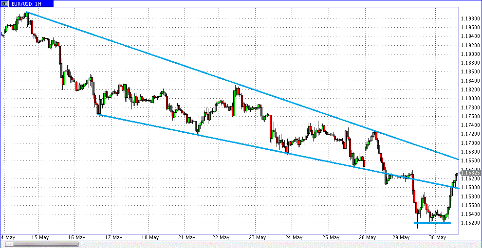 prochart_eurusd_hourly_2018-05-30a.gif