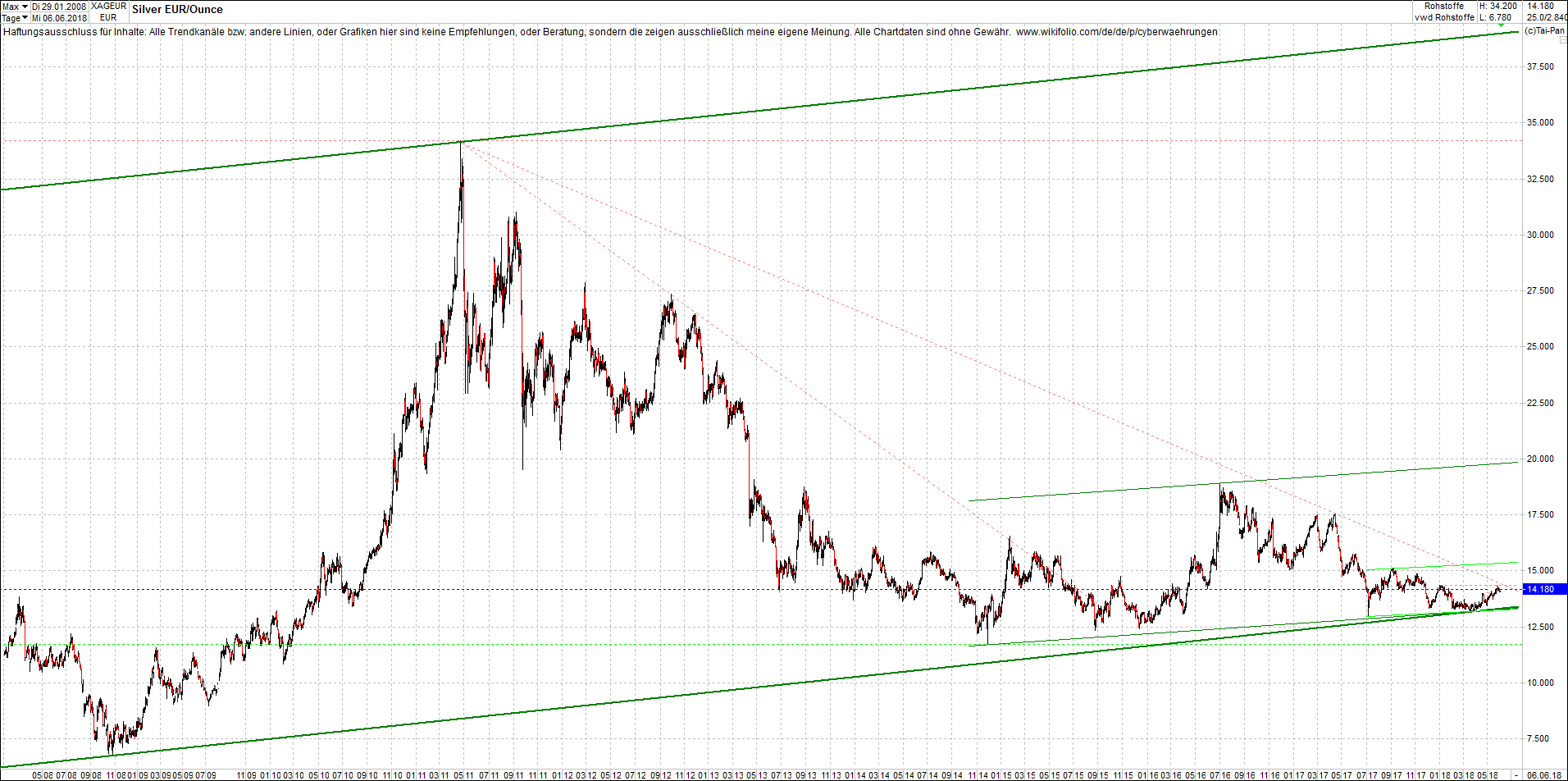 silber_chart_nachmittag.png