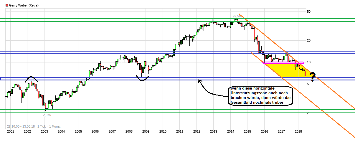 chart_all_gerryweber.png