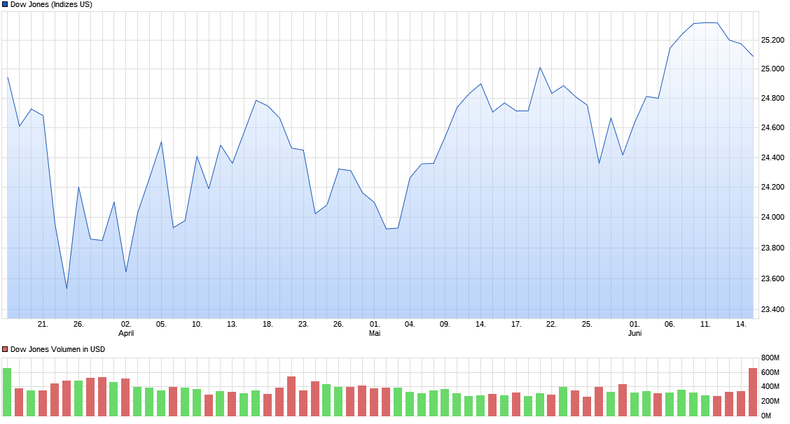 chart_quarter_dowjonesindustrialaverage.png