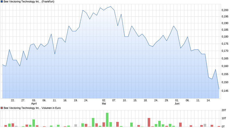 chart_quarter_beevectoringtechnologyinternationa....png