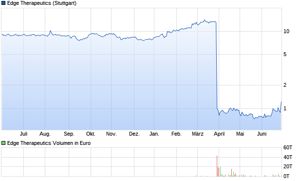 chart_year_edgetherapeutics.png