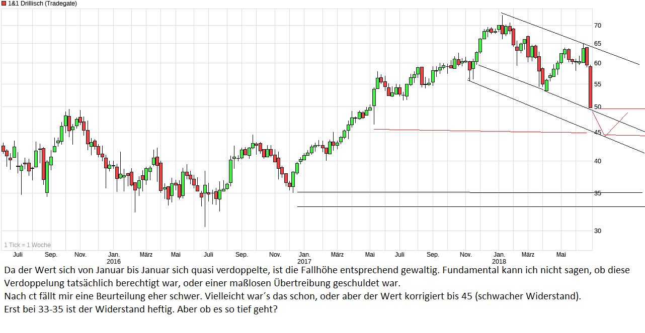 chart_3years_11drillisch.png