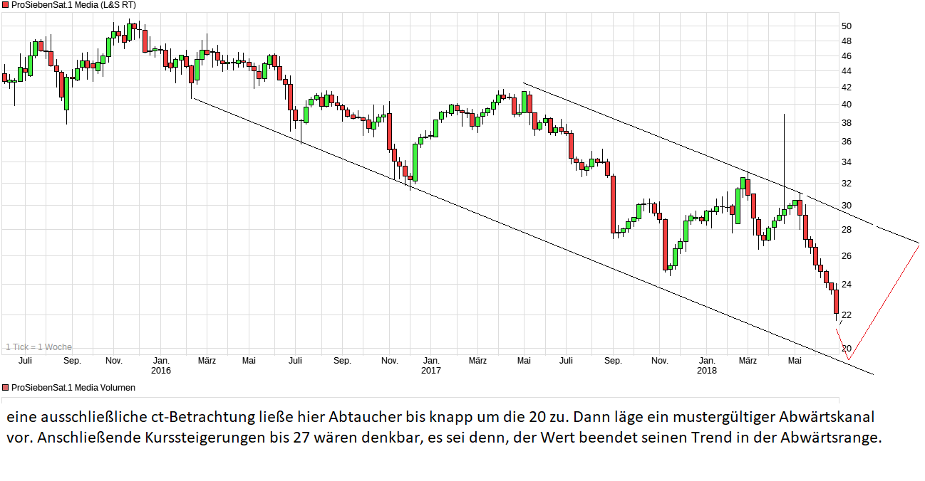 chart_3years_prosiebensat1media.png