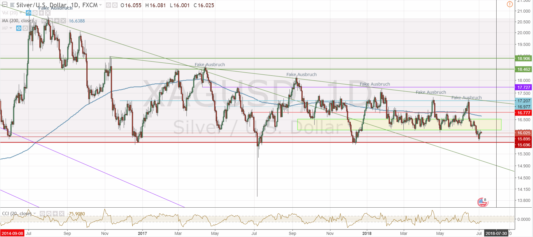 180705-xagusd-tradingview.gif