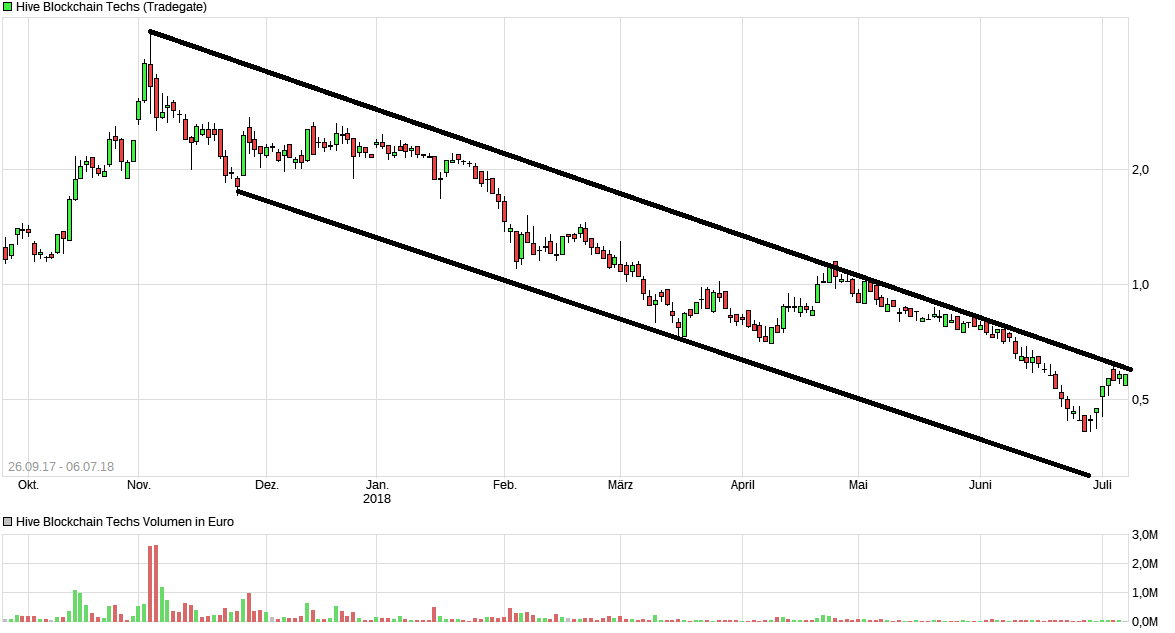 chart_3years_hiveblockchaintechs.png