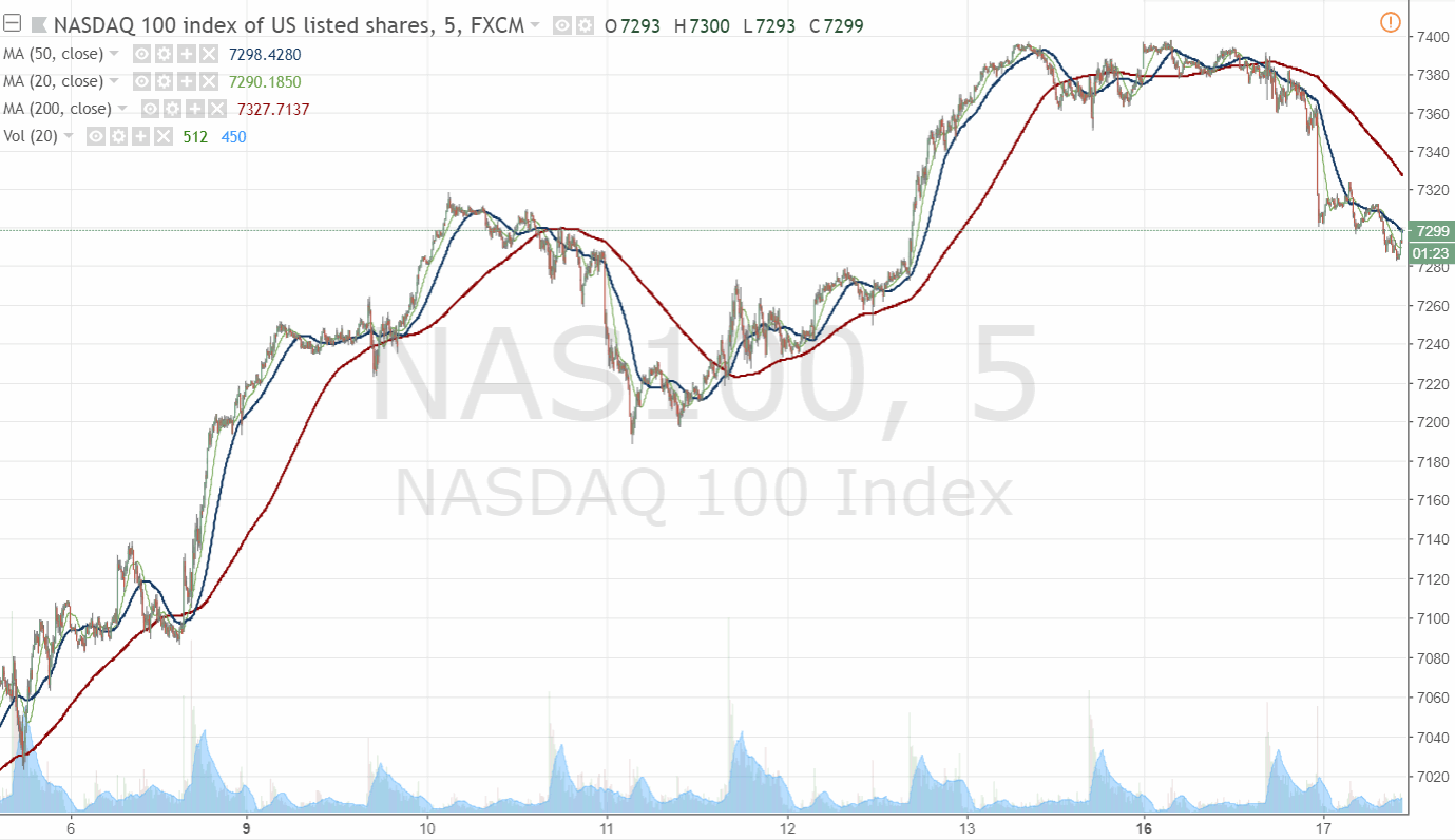 180717-nas100__5minutes_tradingview.gif