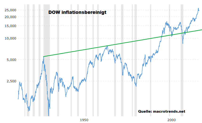 dow_lang_inflationsbereinigt.png