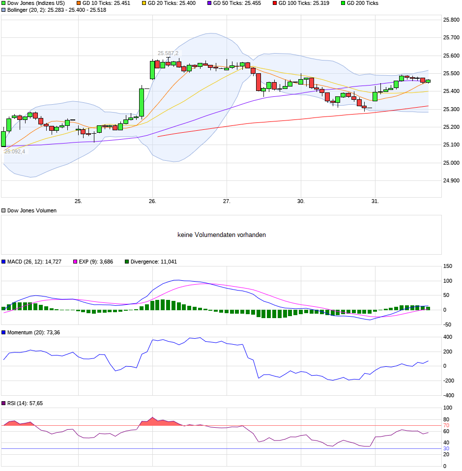 chart_week_dowjonesindustrialaverage.png