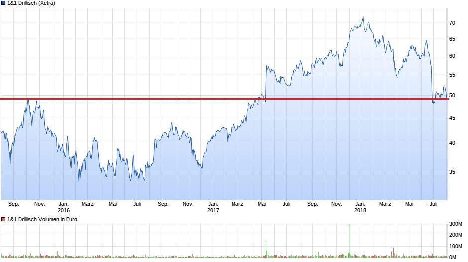 chart_3years_11drillisch.png