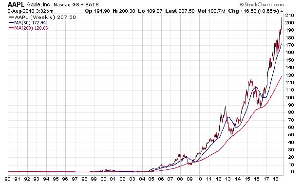 aapl_seit1990w_lin.png